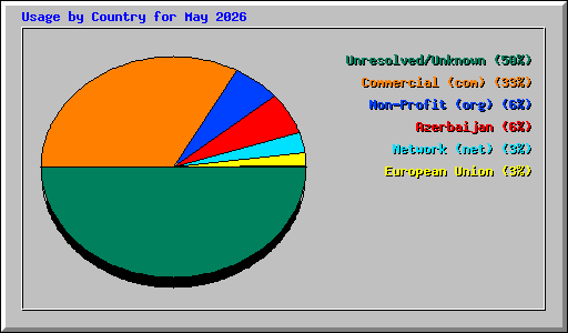 Usage by Country for May 2026