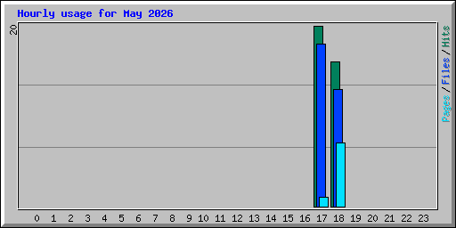 Hourly usage for May 2026